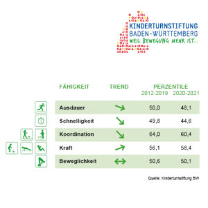 Die Trends des Fitnessbarometers 2022