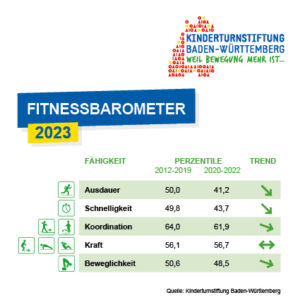 Es zeichnet sich ein Corona-Knick ab, die Fitness der Kinder lässt nach.